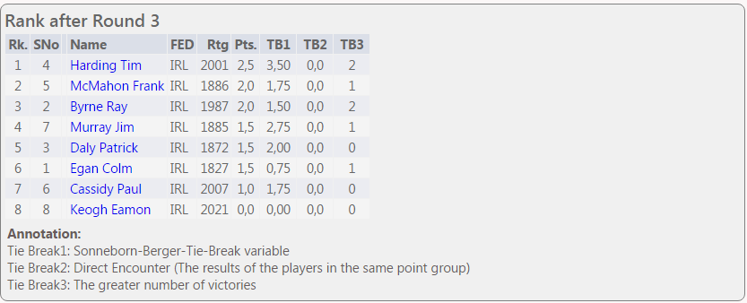 ZPR Senior Invitational - Post-round 3 standings