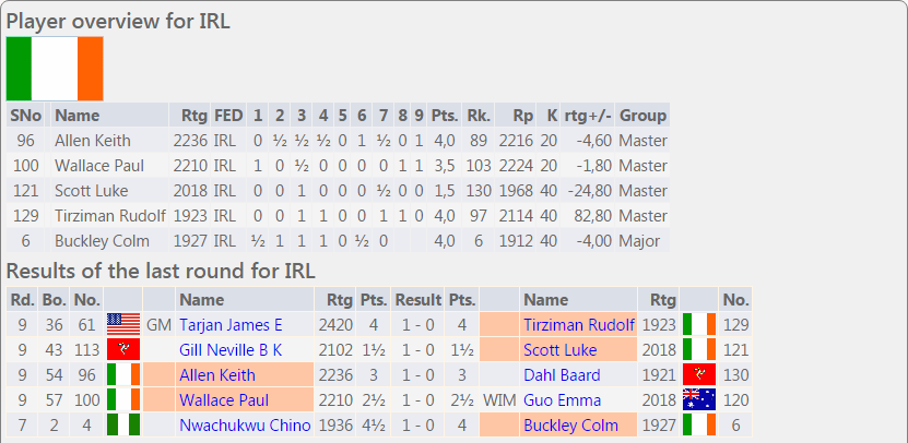 Chess.com Isle Of Man: Irish results