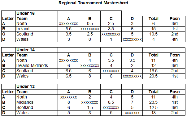Northern Quadrangular 2017 - Results Mastersheet