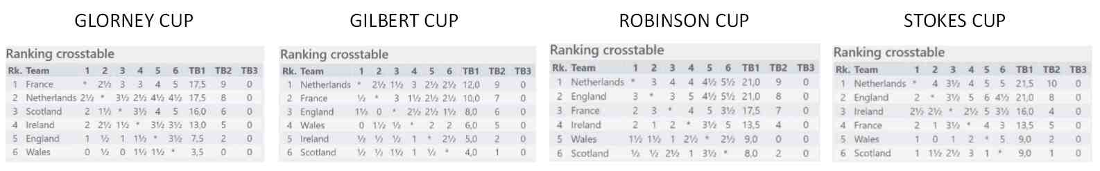 GGI 2018 - Ranking Croisstables ALL Cups