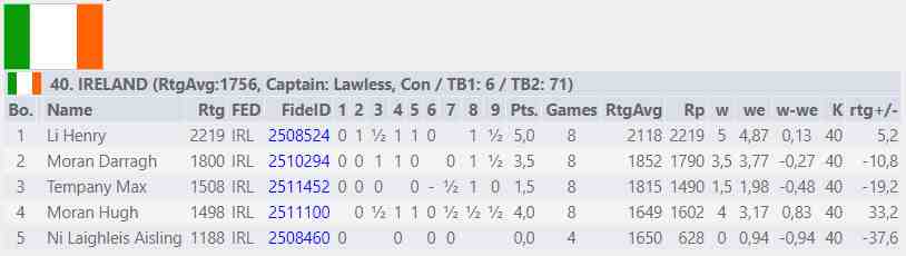 WYu16O 2018 - Irish Team Score Summary