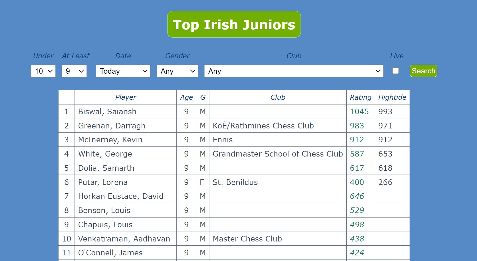 U10 top Juniors
