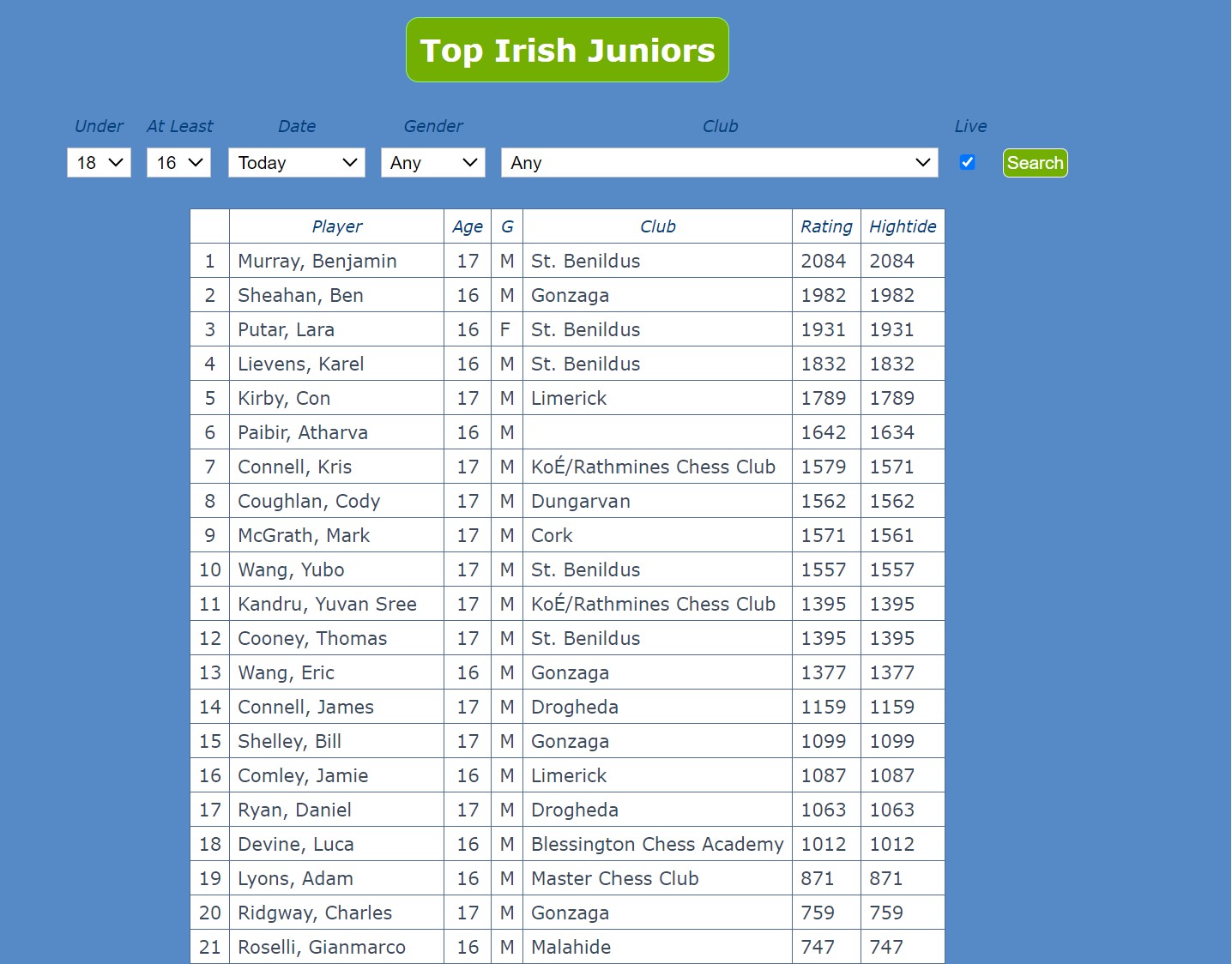 U18 top Juniors