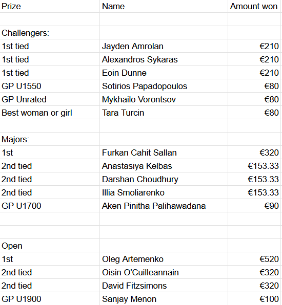 DCU Open Prizewinners