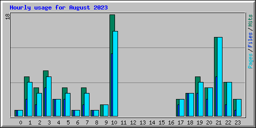 Hourly usage for August 2023